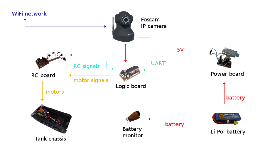 Wifi Tank - schema