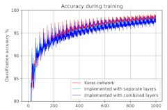 Deep Neural Network