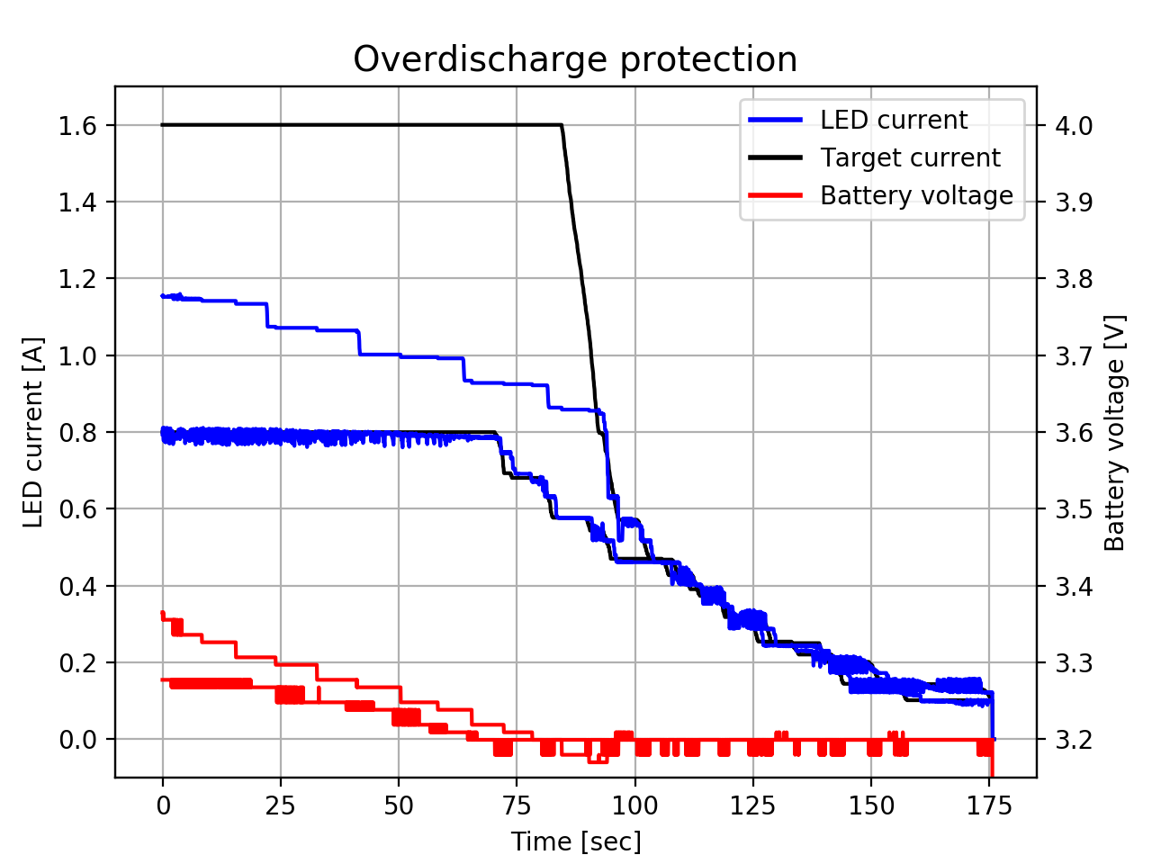 Flashlight overdischarge