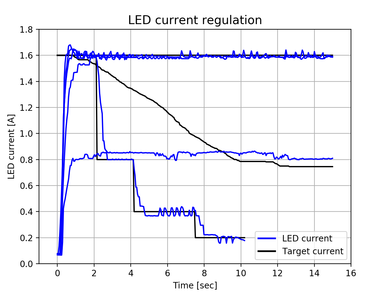 Flashlight regulation